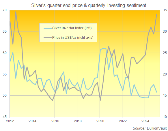 Chart of the Silver Investor Index, quarterly average from New Year 2012 to 2025. Source: Golden Window