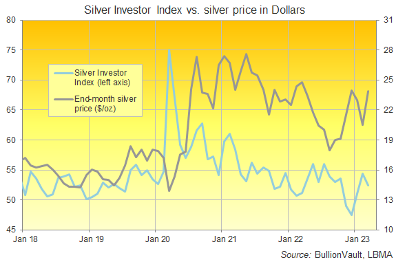 Chart of the Silver Investor Index vs. month-end price in Dollars. Source: Golden Window