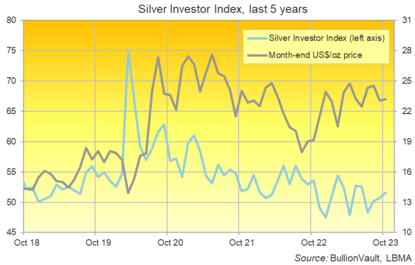 Chart of the Silver Investor Index, last 5 years, versus month-end silver price in US Dollars. Source: Golden Window