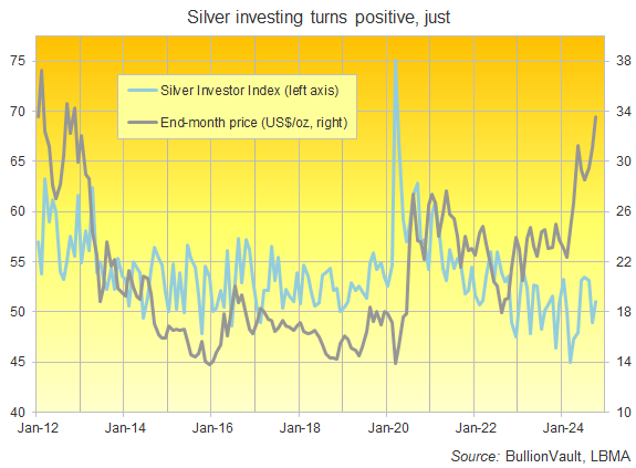 The Silver Investor Index. Source: Golden Window