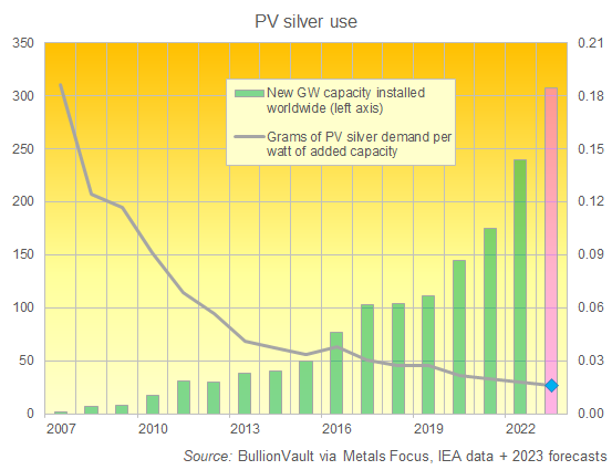 Chart of global PV capacity installed vs. grams of silver used per Watt of added capacity. Source: Golden Window via IEA, Silver Institute