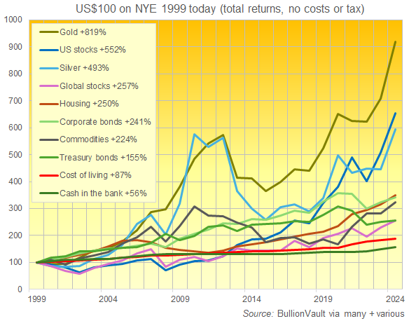 Chart of 21st Century total returns so far (no costs or tax) across asset classes from cash to stocks, housing to bonds and commodities, plus inflation in the cost of living. Source: Golden Window
